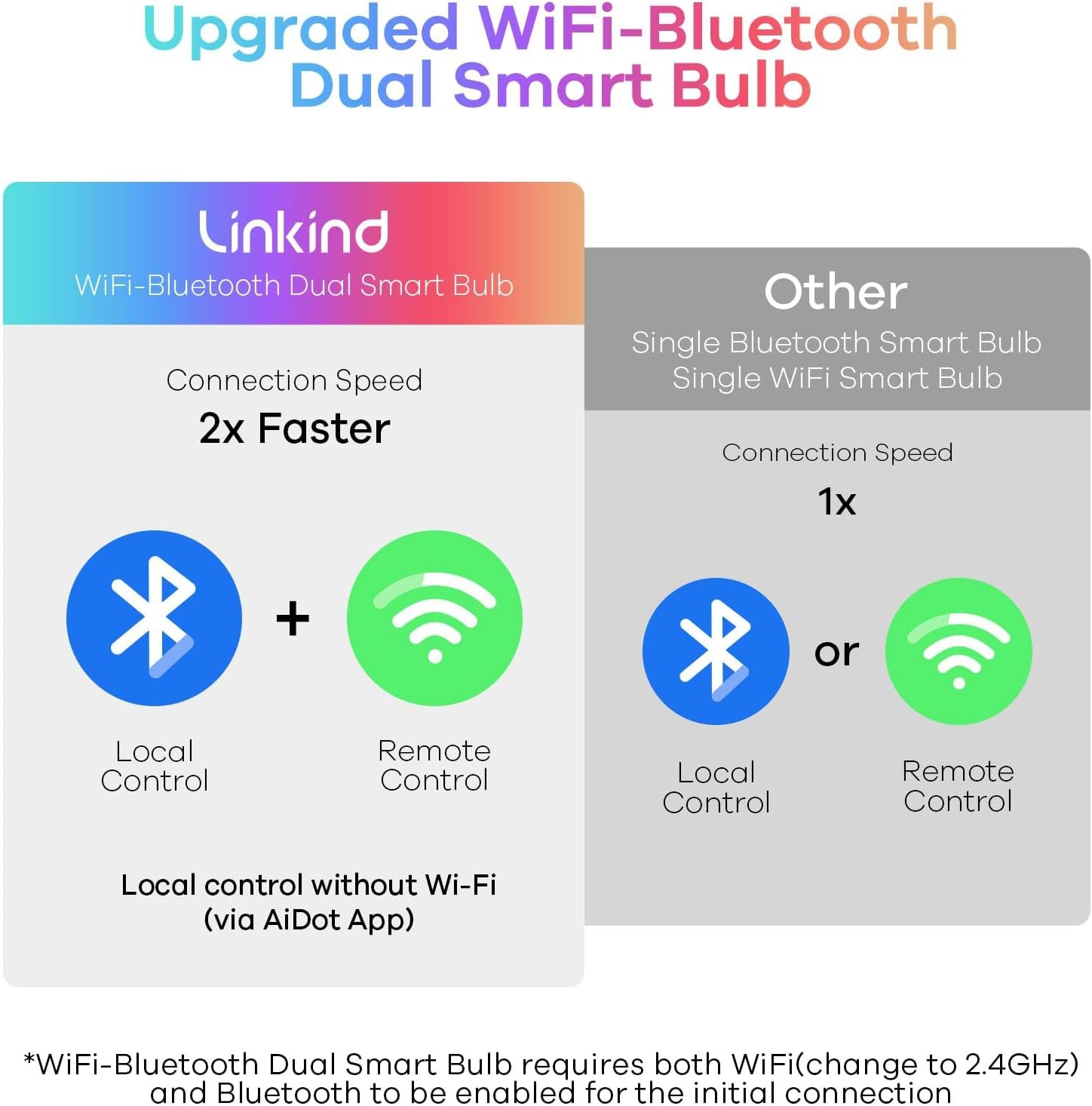 Linkind Smart Light Color Changing Bulbs